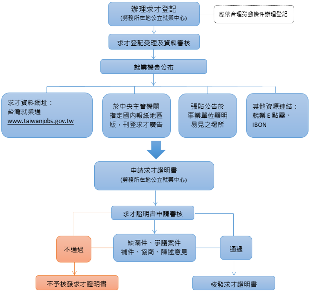 國內招募求才流程圖