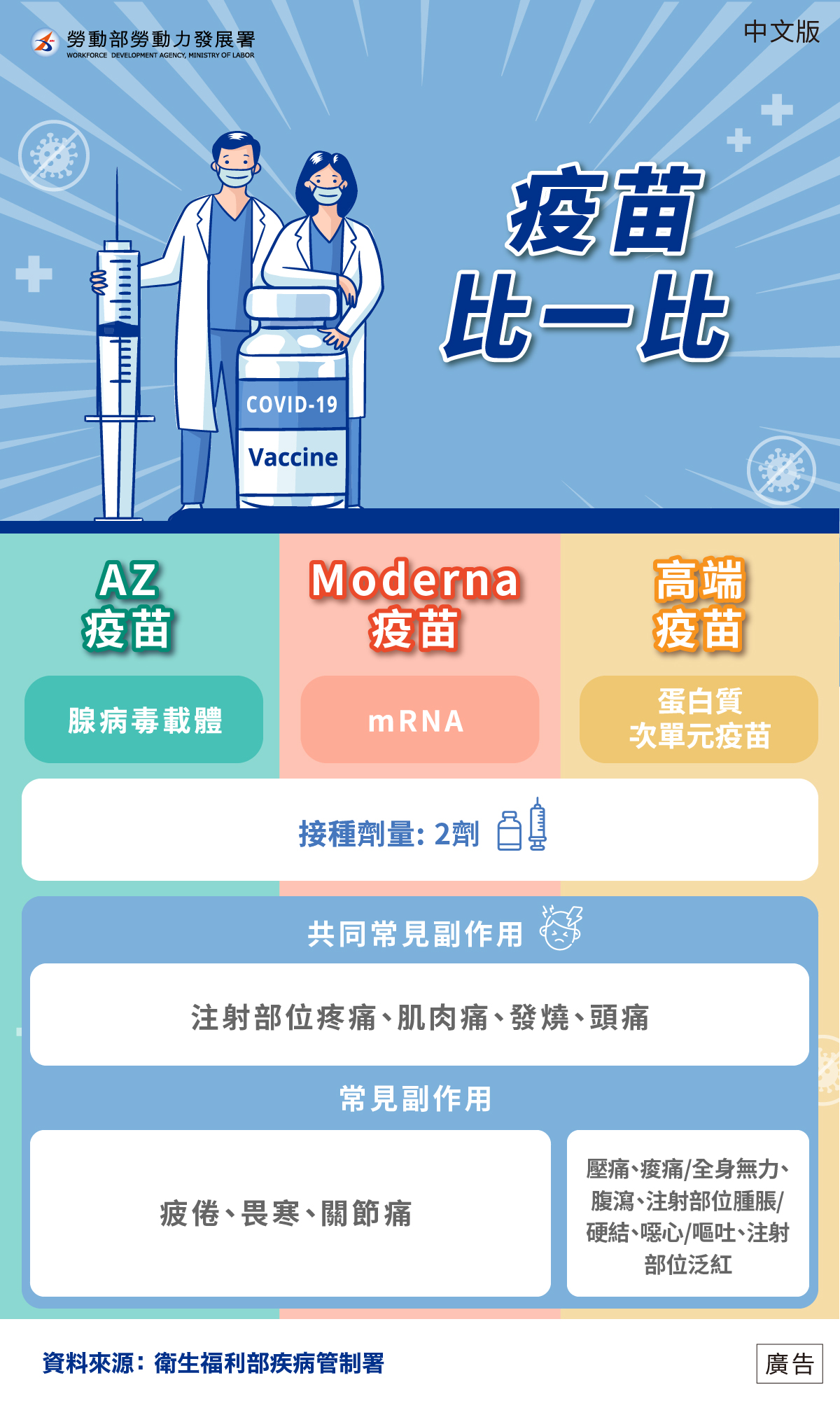 不同類疫苗介紹-AZ、Moderna、高端-中