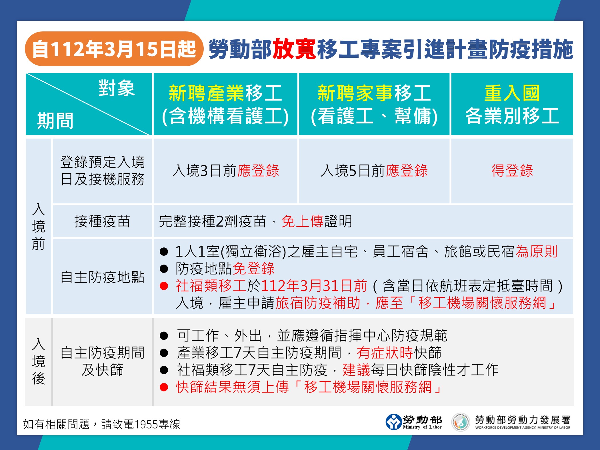 自112年3月15日起，勞動部放寬移工專案引進計畫防疫措施