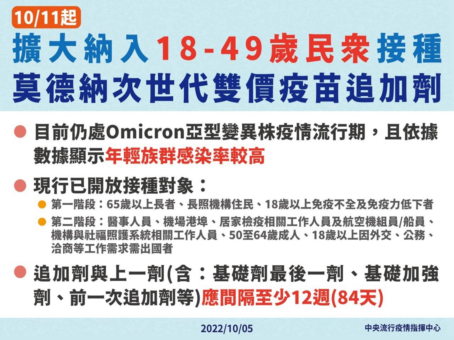 1011起擴大納入18-49歲民眾接種默德納次世代雙價疫苗追加劑-中