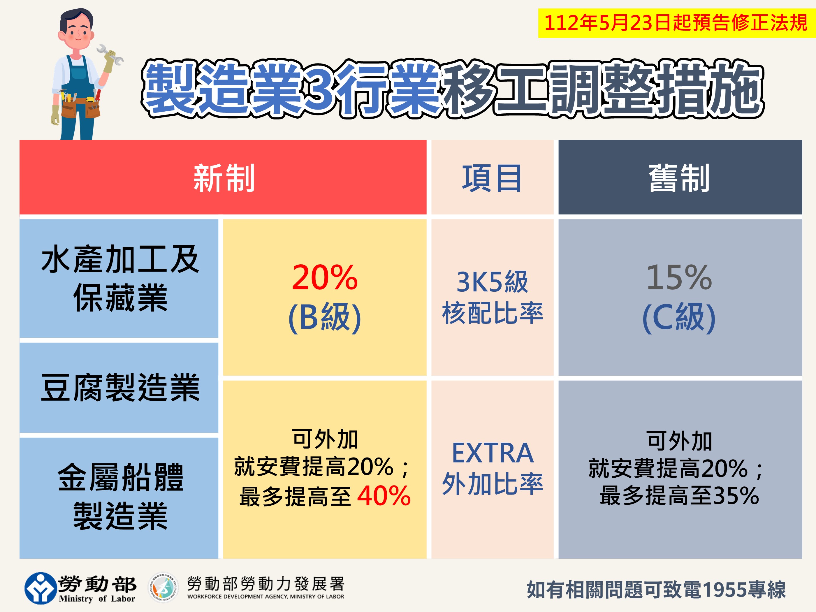 移工調整措施圖卡1.製造業3行業