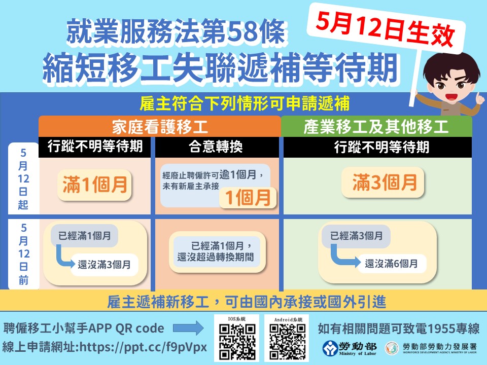 就服法第58條修正今生效 大幅縮短移工失聯遞補等待期