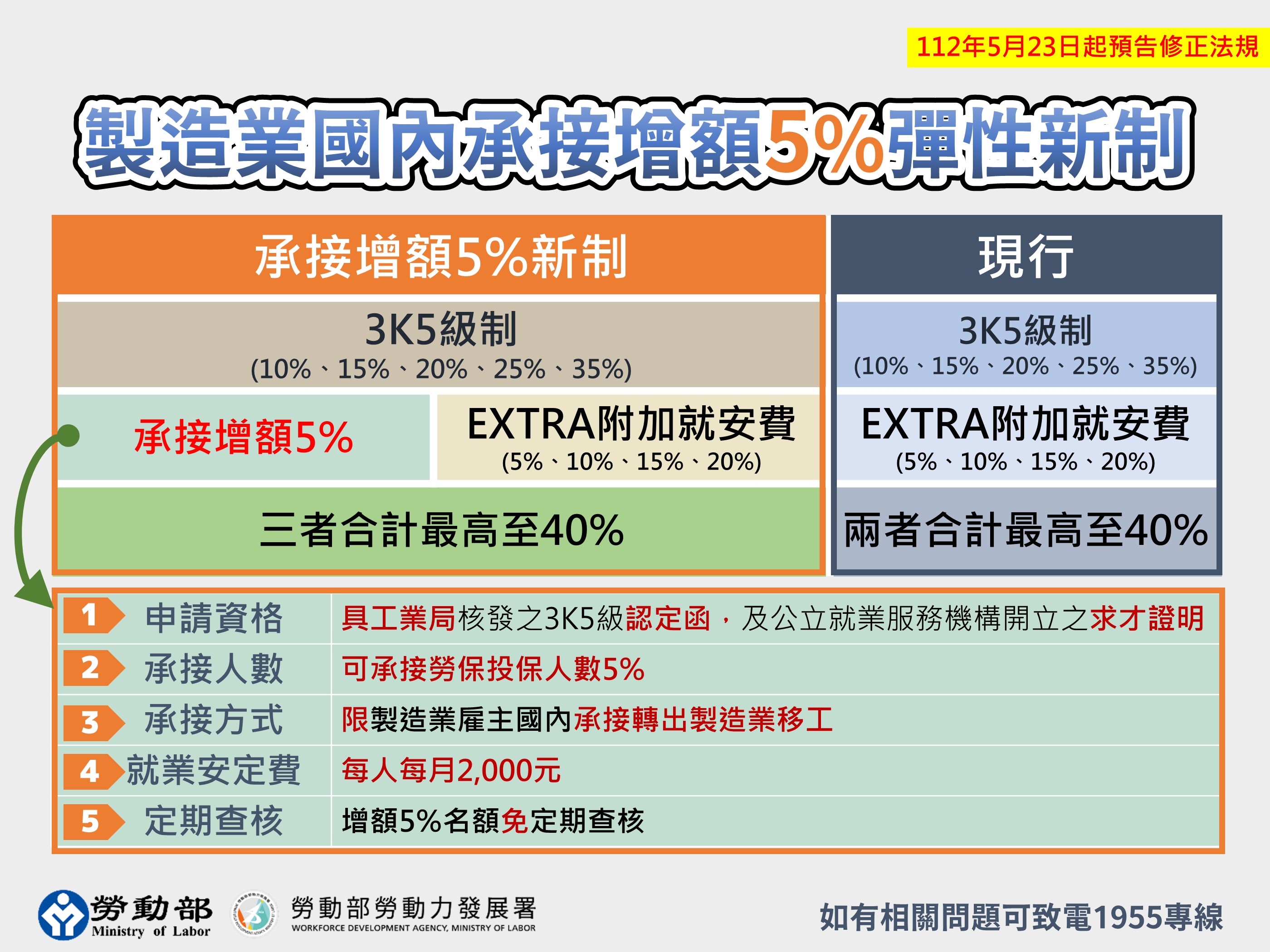 移工調整措施圖卡2製造業國內承接5%