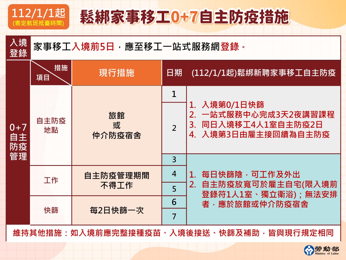 1111223勞動部勞動力發展署新聞稿(附圖)_鬆綁家事移工0 7自主防疫措施