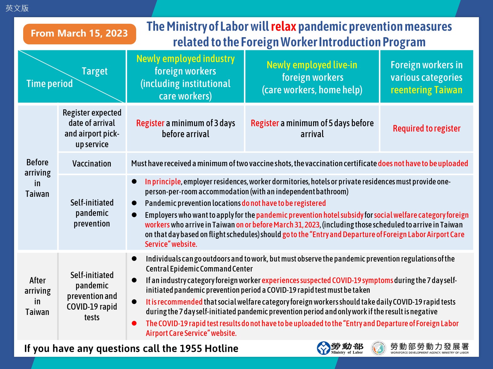 自112年3月15日起，勞動部放寬移工專案引進計畫防疫措施-英