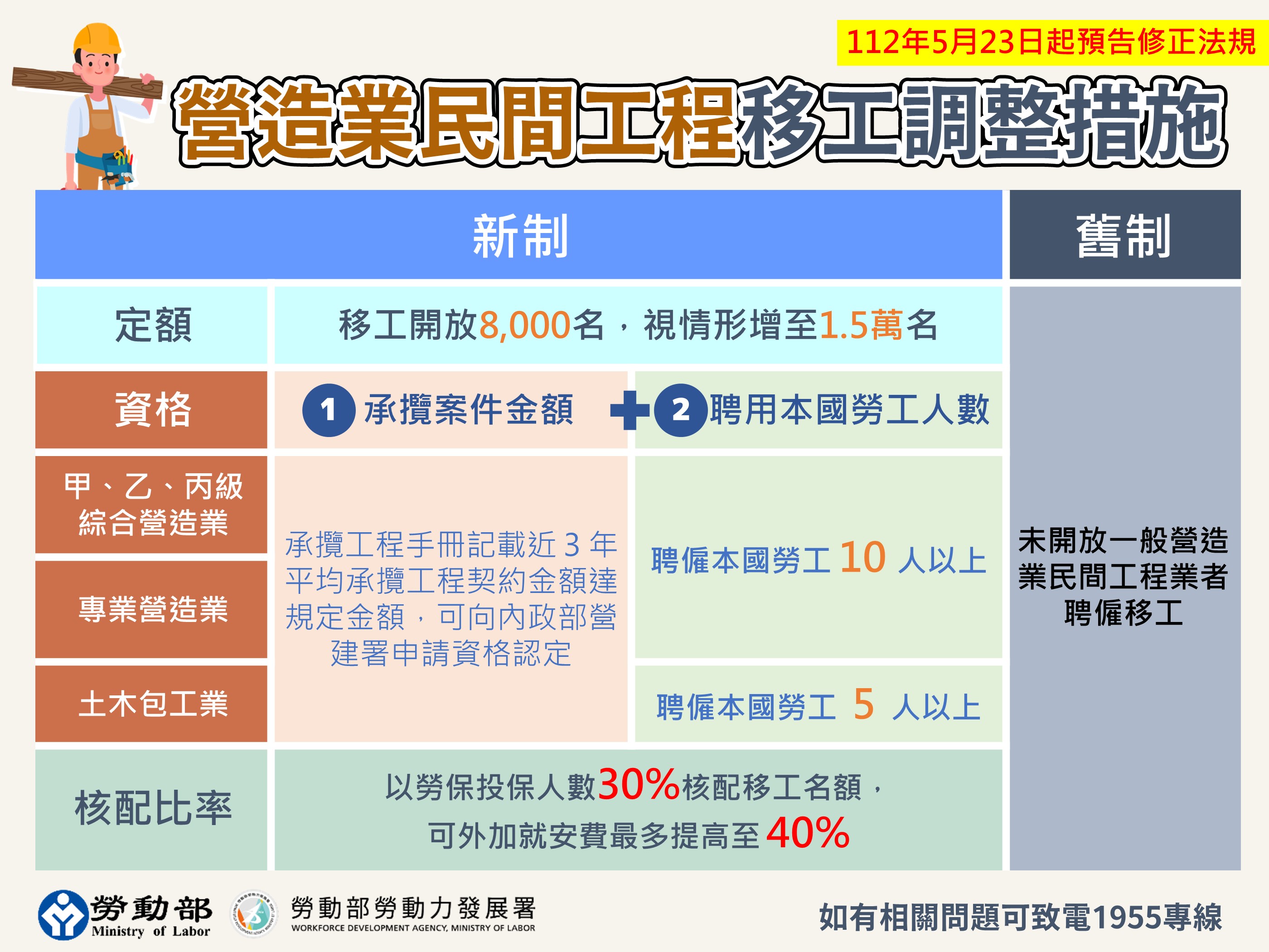 移工調整措施圖卡3.營造業民間