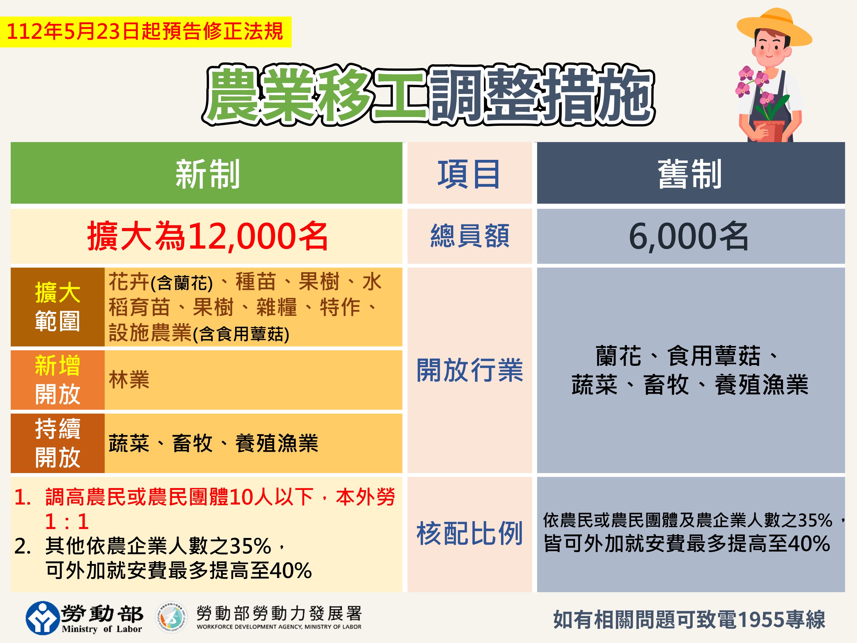 移工調整措施圖卡4.農業移工調整措施