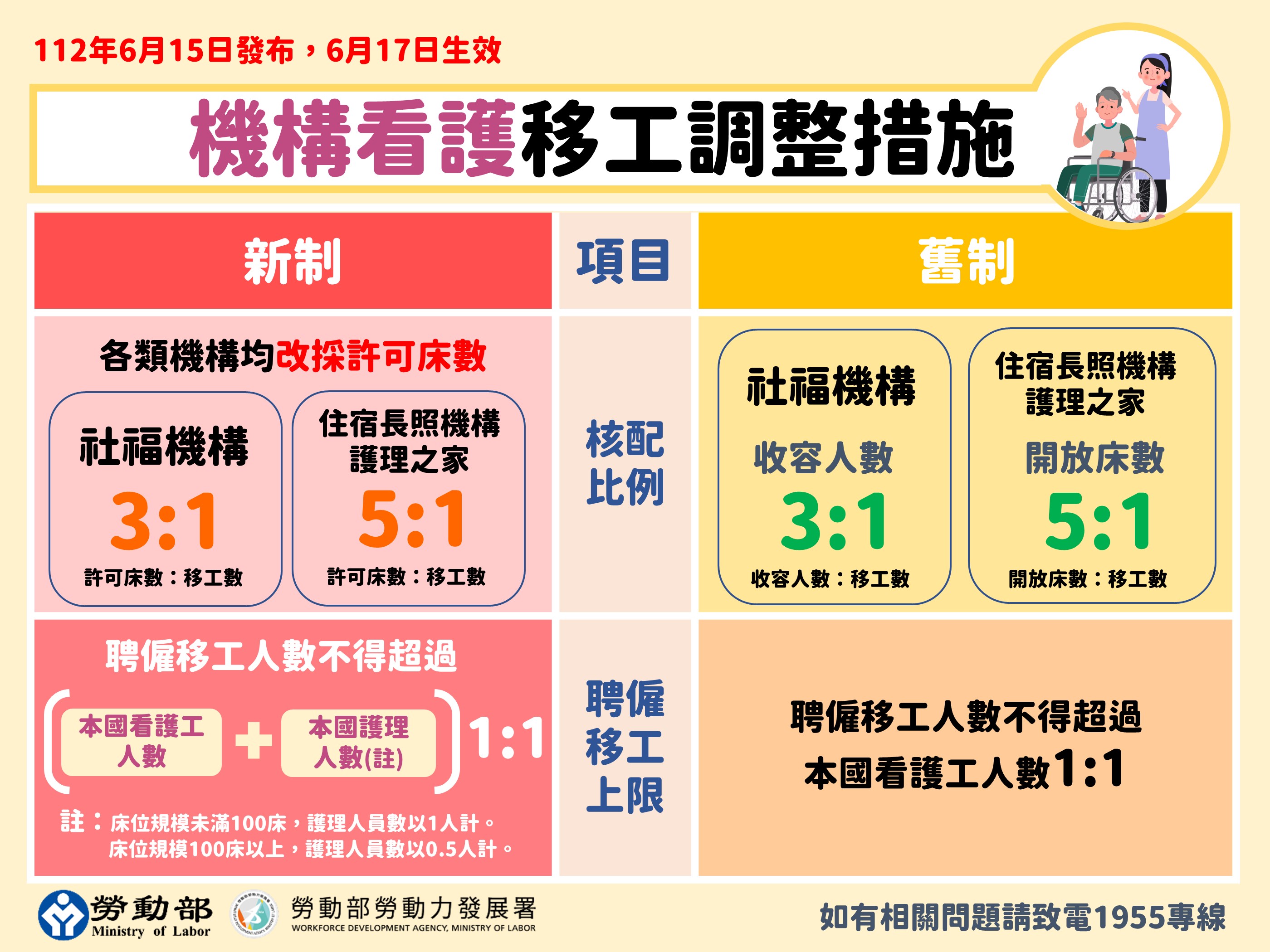 5.機構看護移工調整措施