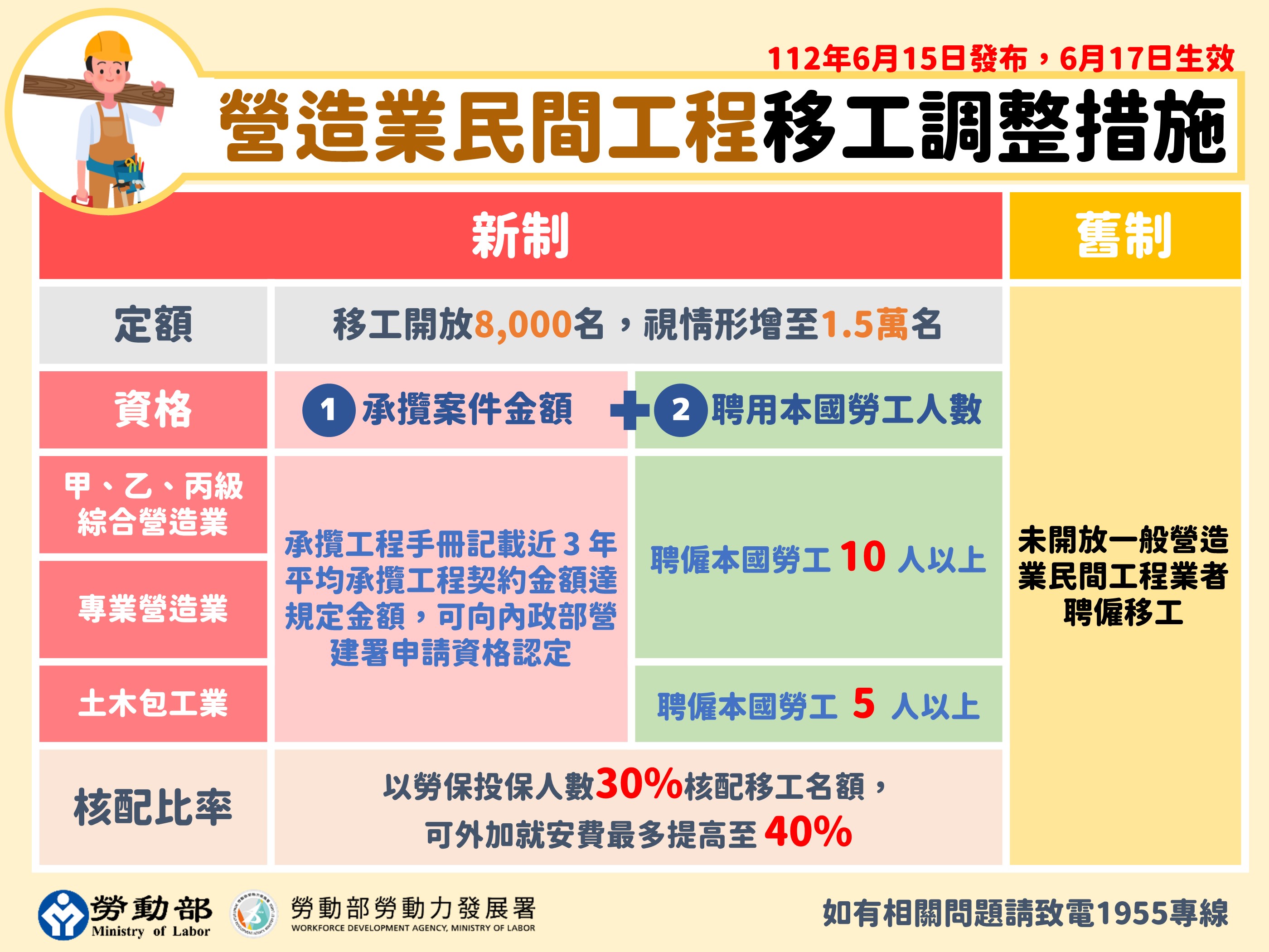 3.營造業民間工程移工調整措施