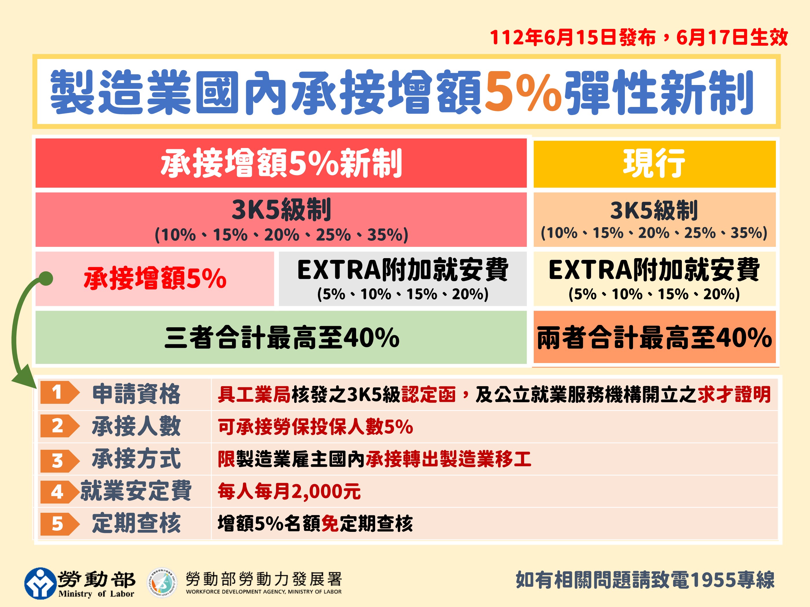 2.製造業國內承接增額5%彈性新制