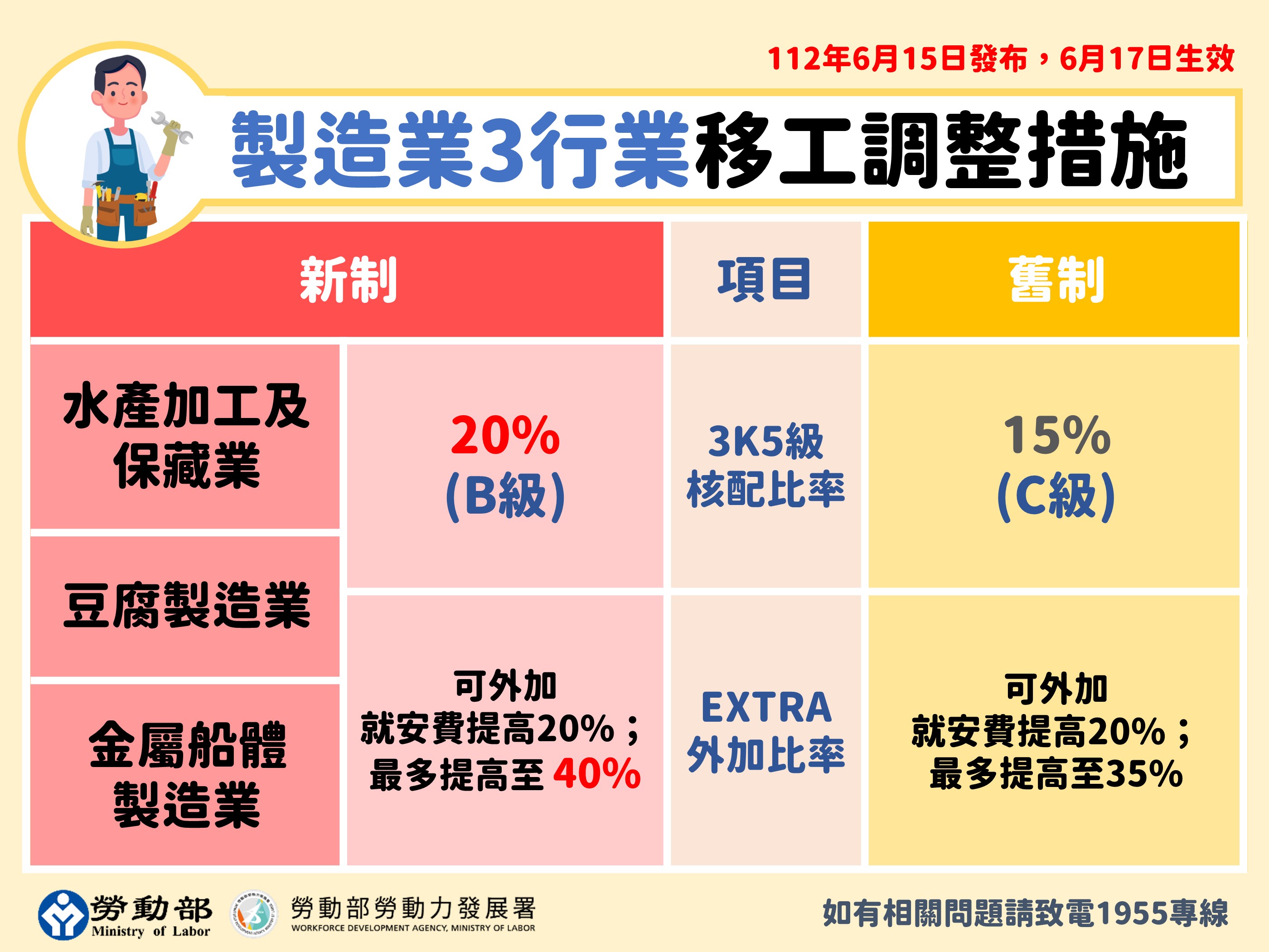 1.製造業3行業移工調整措施