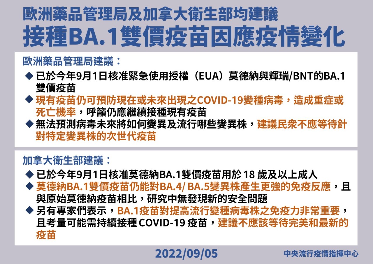 歐洲藥品管理局及加拿大衛生部均建議接種BA.1雙價疫苗因應疫情變化