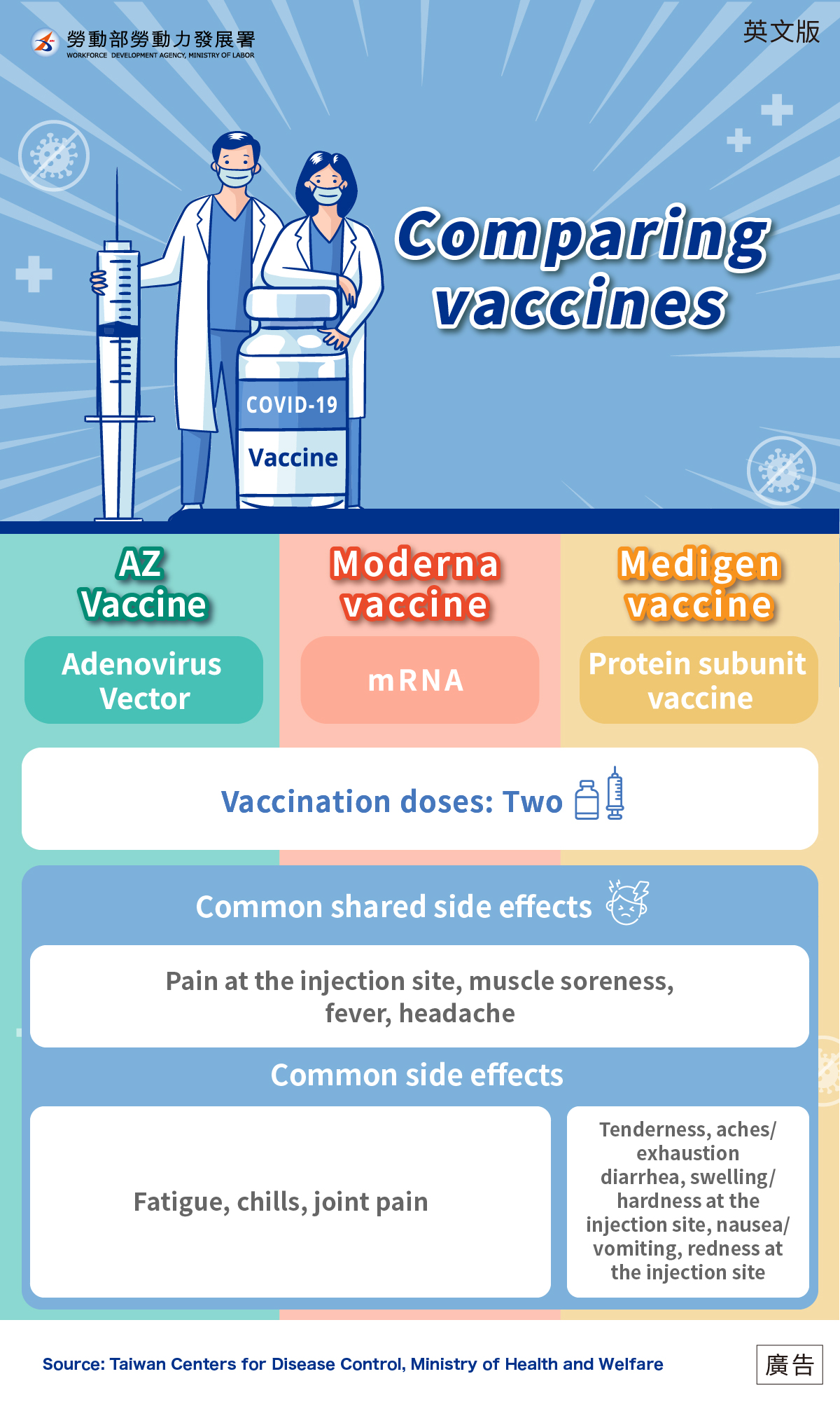 不同類疫苗介紹-AZ、Moderna、高端-英