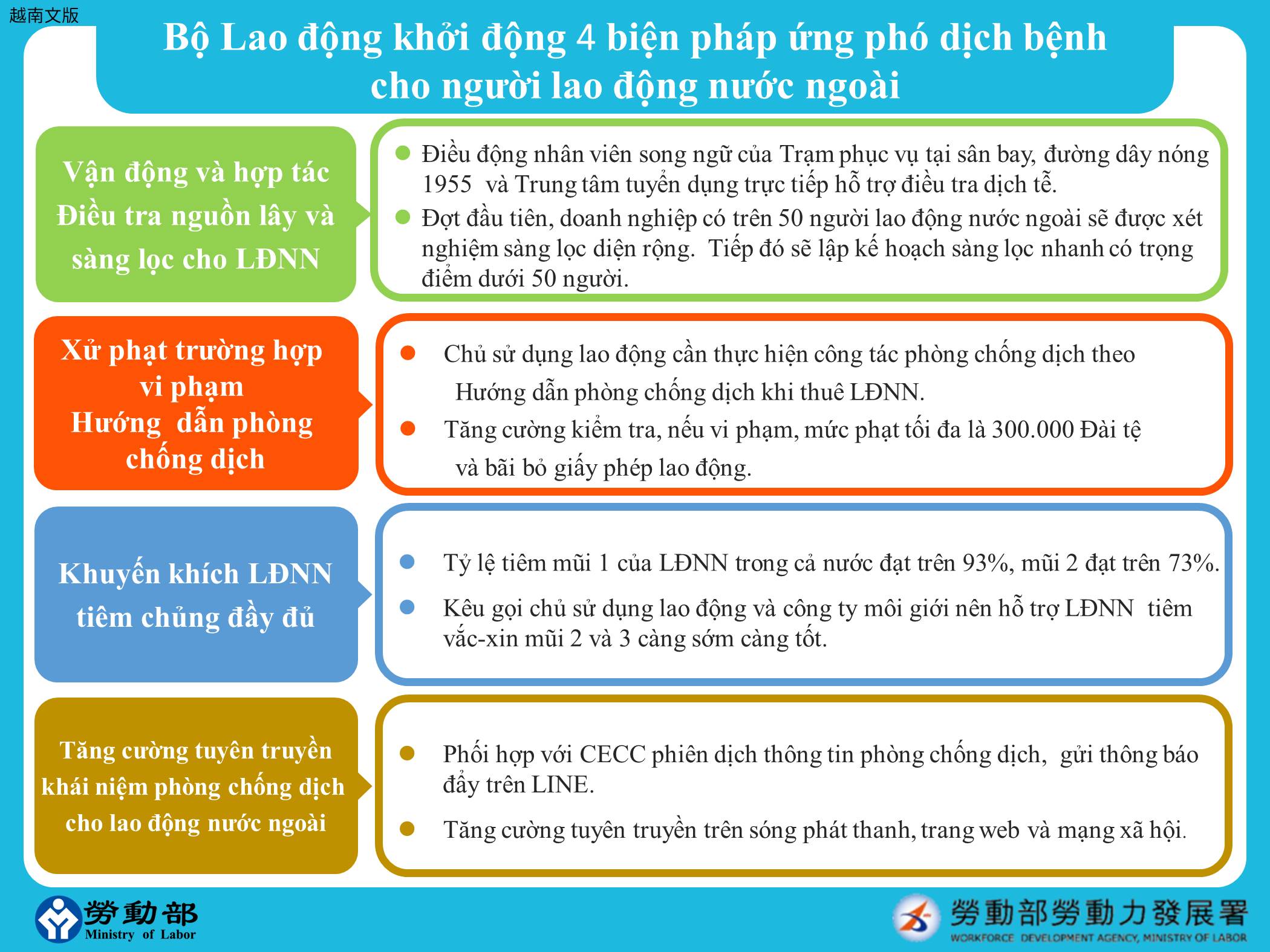 勞動部啟動移工防疫4項應變措施-越南文