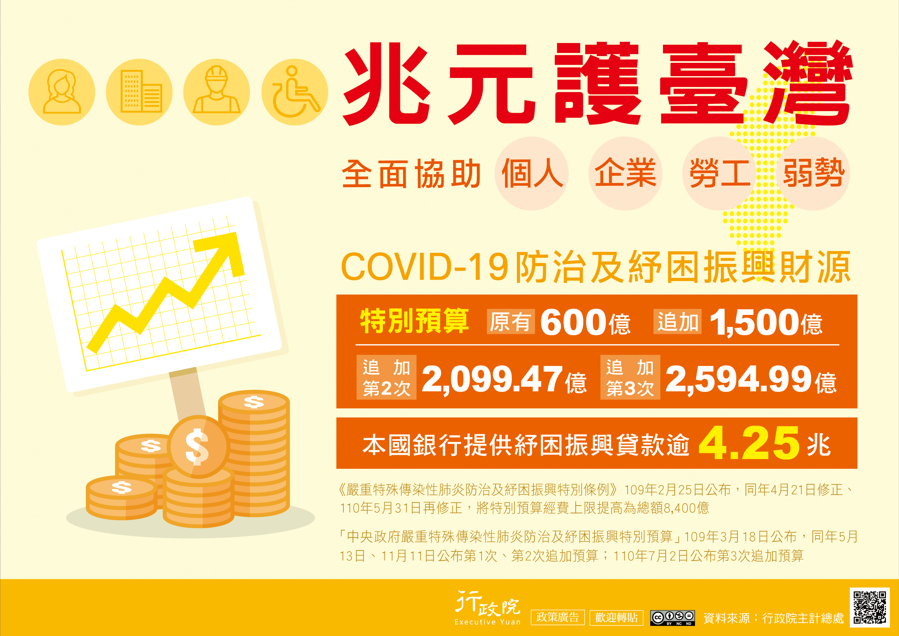 COVID-19防治及紓困預算